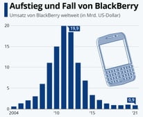 Tastatur-Smartphones: Der rasante Aufstieg und Fall von Blackberry