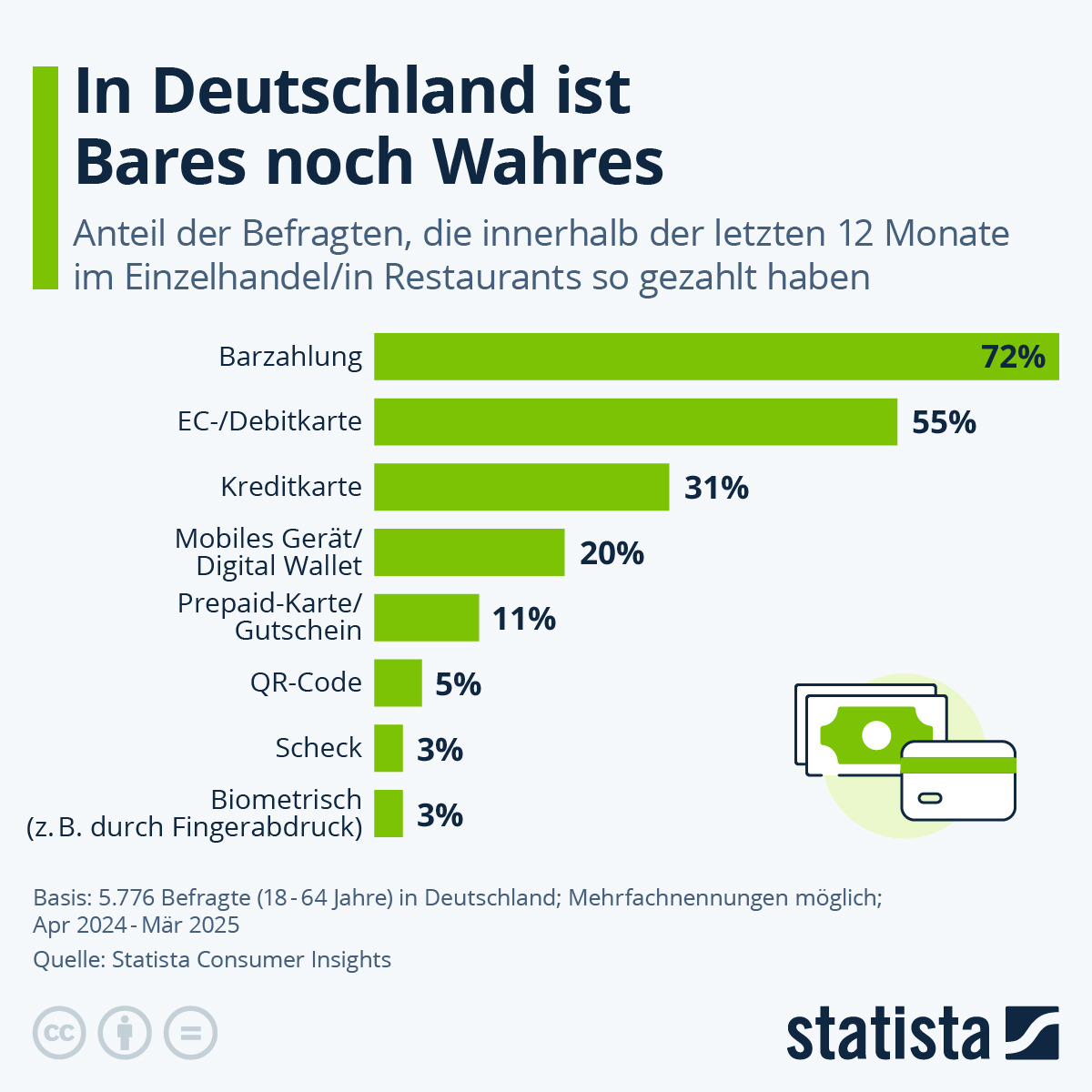 Bargeld vs. EC-Karte: In Deutschland ist Bares noch Wahres
