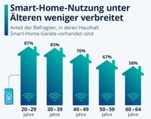Smart Home in Deutschland: Nutzung sinkt mit dem Alter deutlich