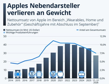 Apple-Sparte: Umsatz und Anteil am Konzern sinken