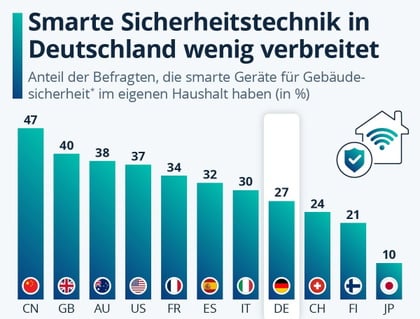 Smarte Sicherheitstechnik: Deutschland liegt im L�ndervergleich hinten