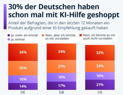 KI als Einkaufsberater: 30 Prozent der Deutschen kauften schon nach KI-Empfehlung