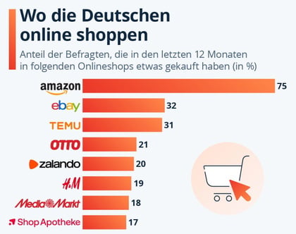Die beliebtesten Onlineshops: Amazon dominiert klar vor Ebay und Temu