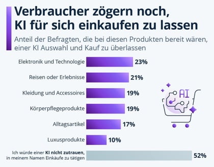 KI beim Shopping: Verbraucher z�gern, den Einkauf abzugeben