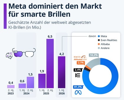 Absatz von KI-Brillen: Meta dominiert den Markt mit hohem Anteil