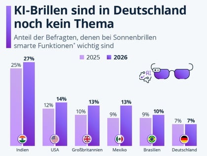 KI-Sonnenbrillen: Interesse in Deutschland bleibt gering