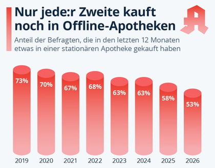 Station�re Apotheken: Immer weniger Menschen kaufen lokal ein