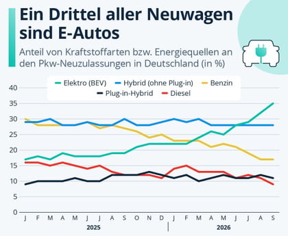 E-Autos auf dem Vormarsch: Neuzulassungen in Deutschland 2026