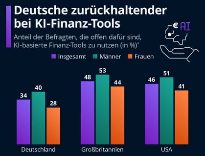 Umfrage zu KI-Finanz-Tools: Deutsche zeigen sich zur�ckhaltend