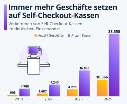 Self-Checkout: 143 Prozent mehr Gesch�fte in zwei Jahren