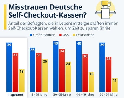 Self-Checkout: Gro�e Altersunterschiede bei Kunden in Deutschland