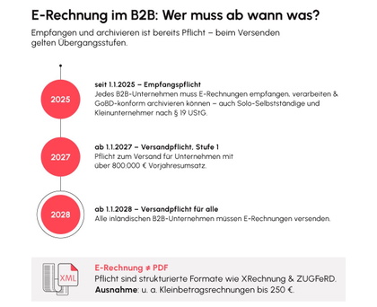 Versand von E-Rechnungen: Pflicht f�r erste B2B-Firmen ab 2027