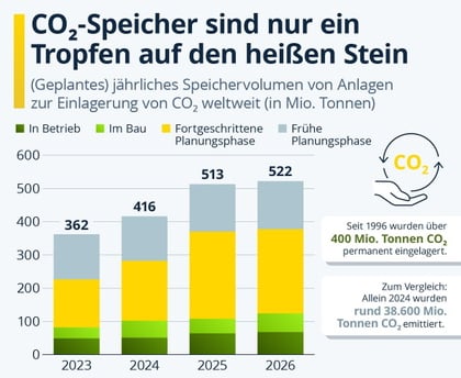 Klimaschutz: Globale CO2-Speicher bleiben ein Nischenprojekt