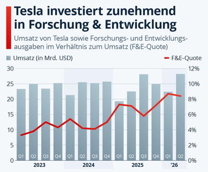 Tesla steigert Ausgaben f�r Forschung und Entwicklung deutlich
