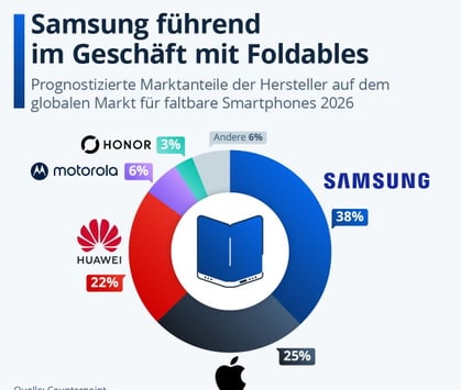 Foldable-Markt 2026: Samsung verteidigt voraussichtlich die Spitze
