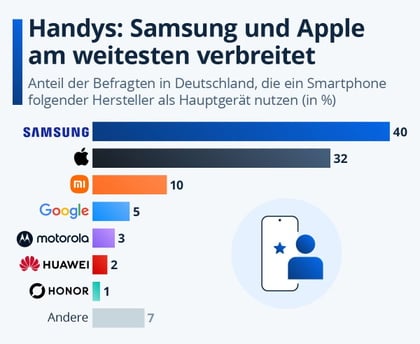 Handys: Samsung f�hrt in Deutschland mit 40 Prozent vor Apple