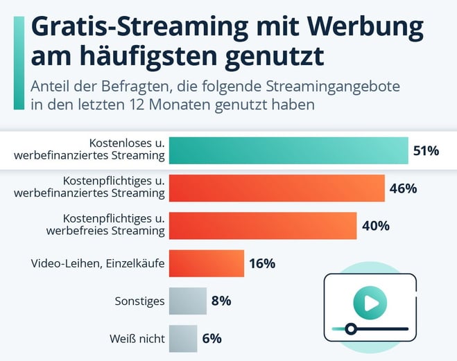 Streaming in Deutschland: Kostenloses Angebot mit Werbung f�hrt