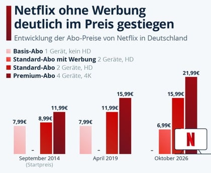 Streaming-Preise: Netflix-Premium-Abo kostet nun 21,99 Euro