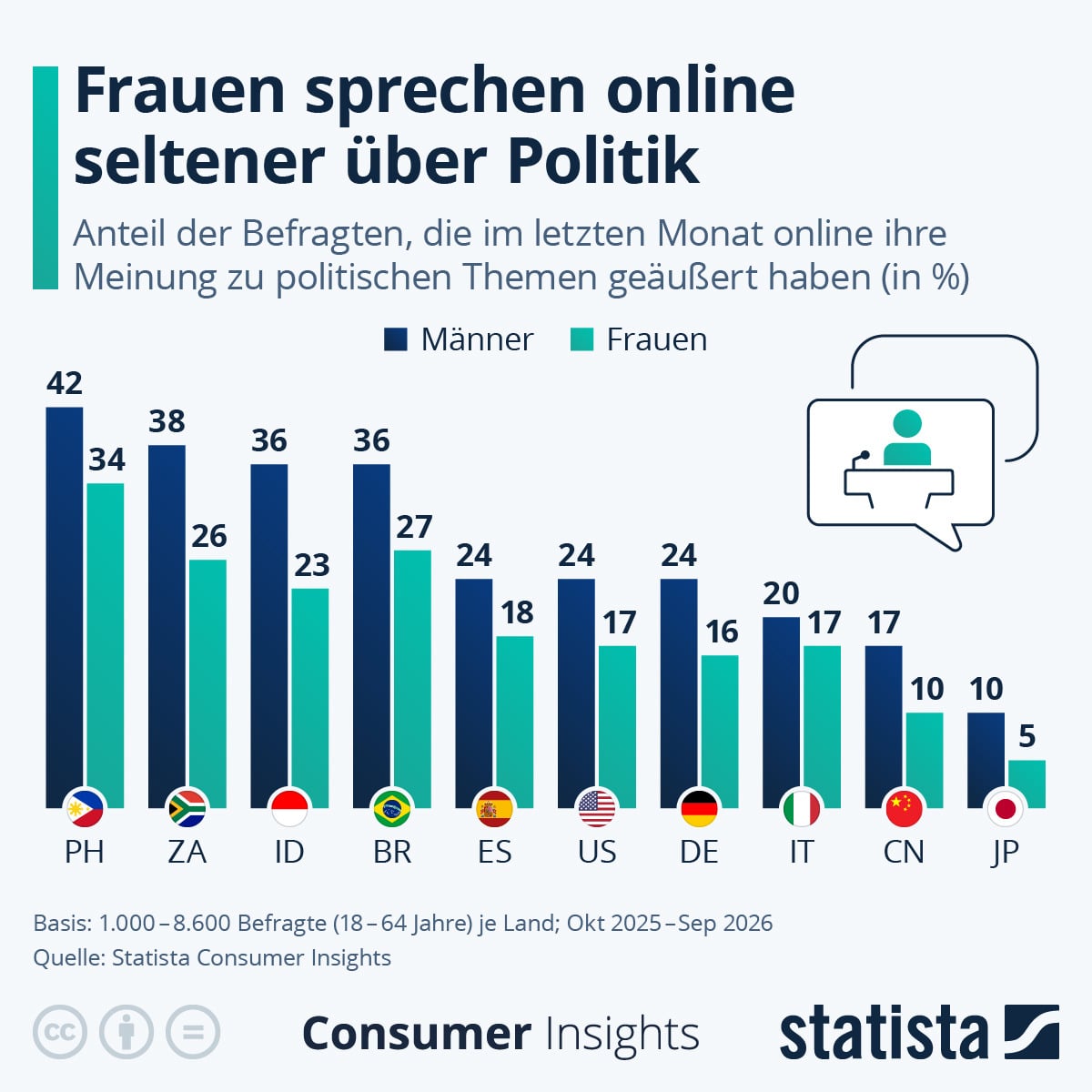 Politik im Netz: Frauen �u�ern online seltener ihre Meinung