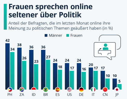 Umfrage zu Politik im Netz: Frauen �u�ern sich seltener als M�nner