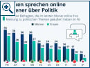 Umfrage zu Politik im Netz: Frauen �u�ern sich seltener als M�nner