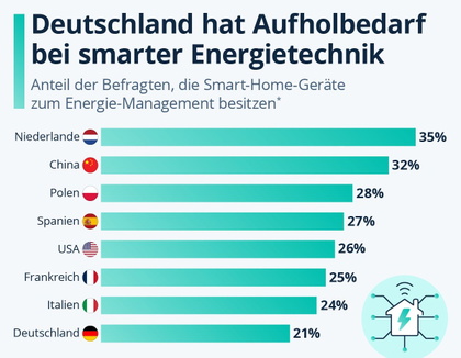 Energie-Management: Deutschland bildet im Vergleich das Schlusslicht