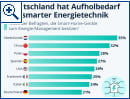 Energie-Management: Deutschland bildet im Vergleich das Schlusslicht