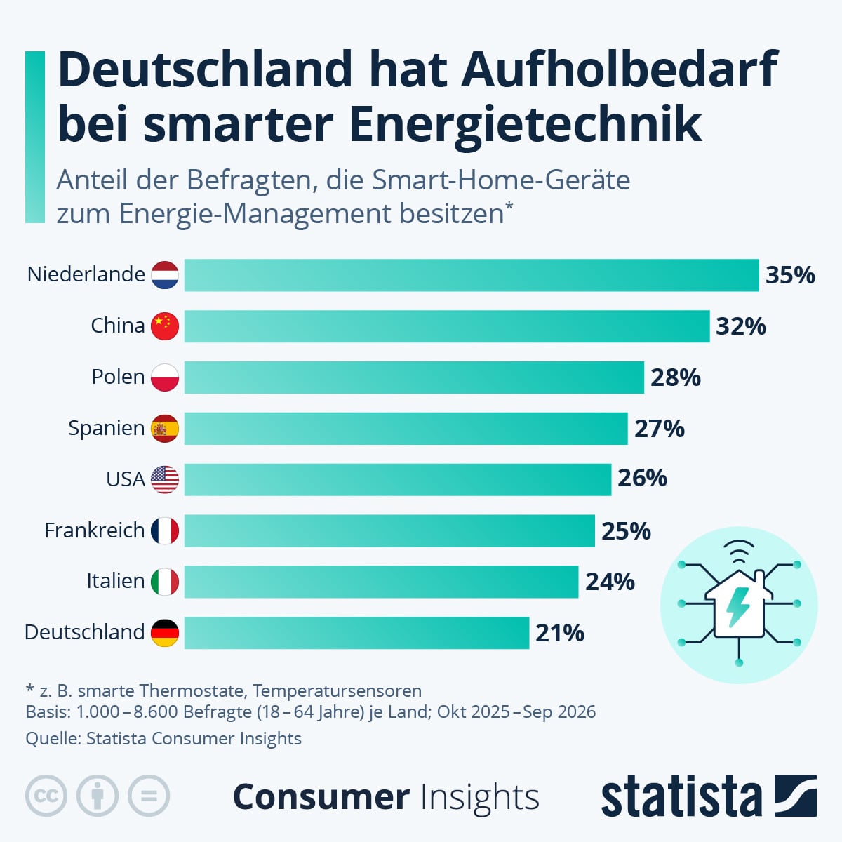 Energie-Management: Deutschland bildet im Vergleich das Schlusslicht