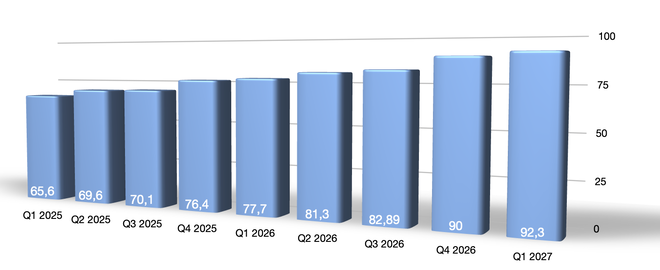 Microsoft Umsatz Q1 2027