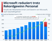 Trotz Rekordgewinn: Microsoft leitet umfangreichen Stellenabbau ein