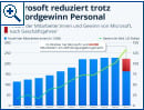 Trotz Rekordgewinn: Microsoft leitet umfangreichen Stellenabbau ein