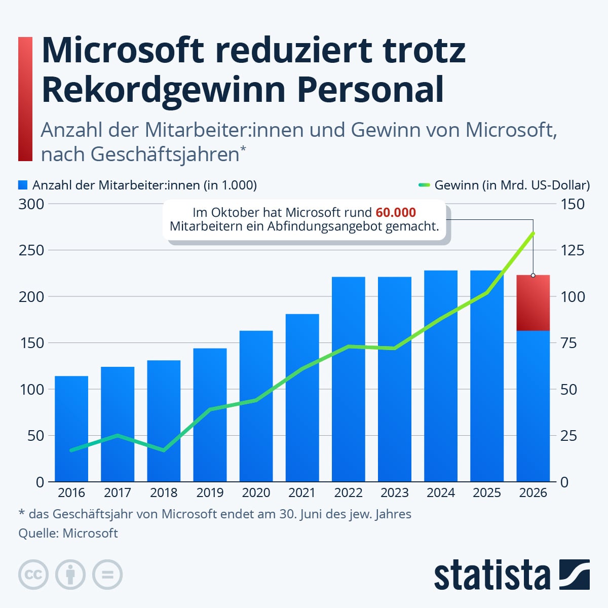 Trotz Rekordgewinn: Microsoft leitet umfangreichen Stellenabbau ein