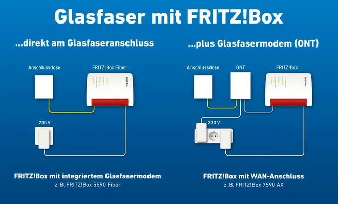FAQ: DSL-Aus durch Glasfaser