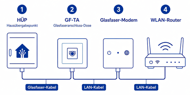 FAQ: DSL-Aus durch Glasfaser
